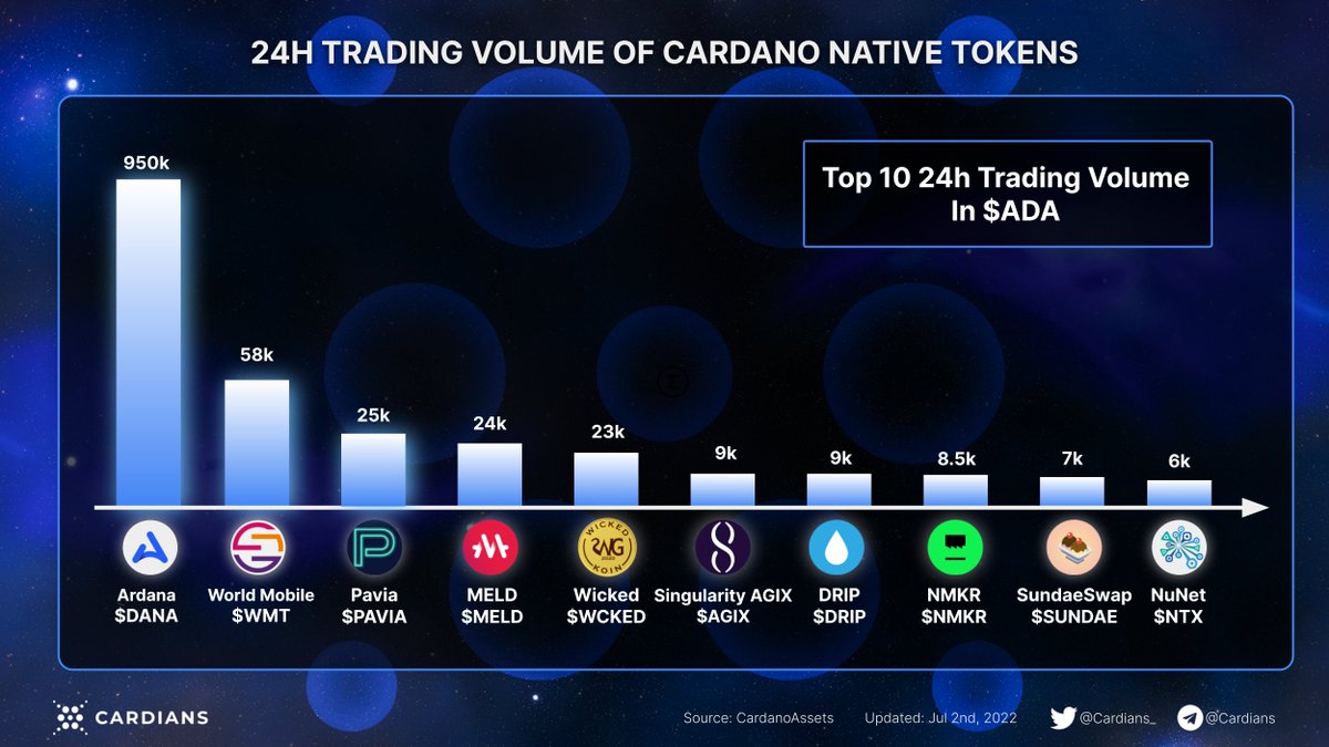 24h Trading Volume of Cardano Native Tokens

#Cardano #CardanoADA #ADA $ADA