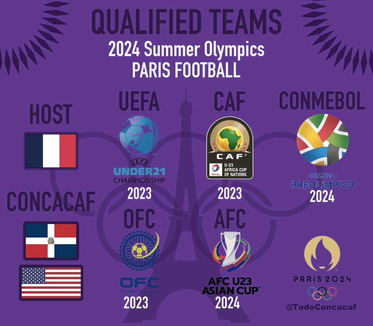 CNFconcacaf's tweet photo. 🔜 PARIS 2024

Listos los países que nos representaran ante el mundo en los próximos Juegos Olímpicos🇩🇴🇺🇸Primera vez en la historia para 🇩🇴 sorprendiendo de gran manera a la confederación. Después de 16 años volverá 🇺🇸 a este gran Torneo

Ahora a esperar a los equipos 2023-24✍️👀 https://t.co/ftD0PyKAr9