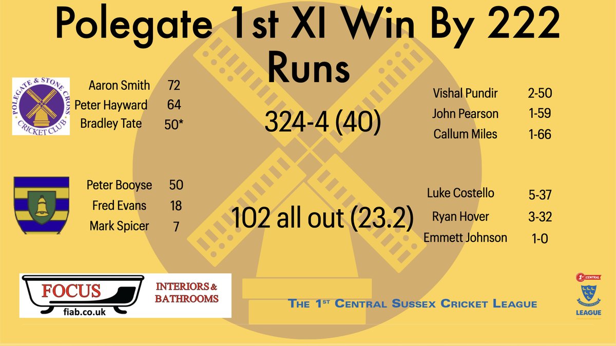 PolegateCC's tweet image. RESULTS:

A tale of two teams once more.

The 1st XI posted a mammoth 324-4 thanks to 50s from Aaron, Pete and Brad, before a Luke Costello masterclass ended BYGs hopes.

The 2s are in a serious rut. Failing to score at any pace, they made it easy for Alfriston to comfortably win
