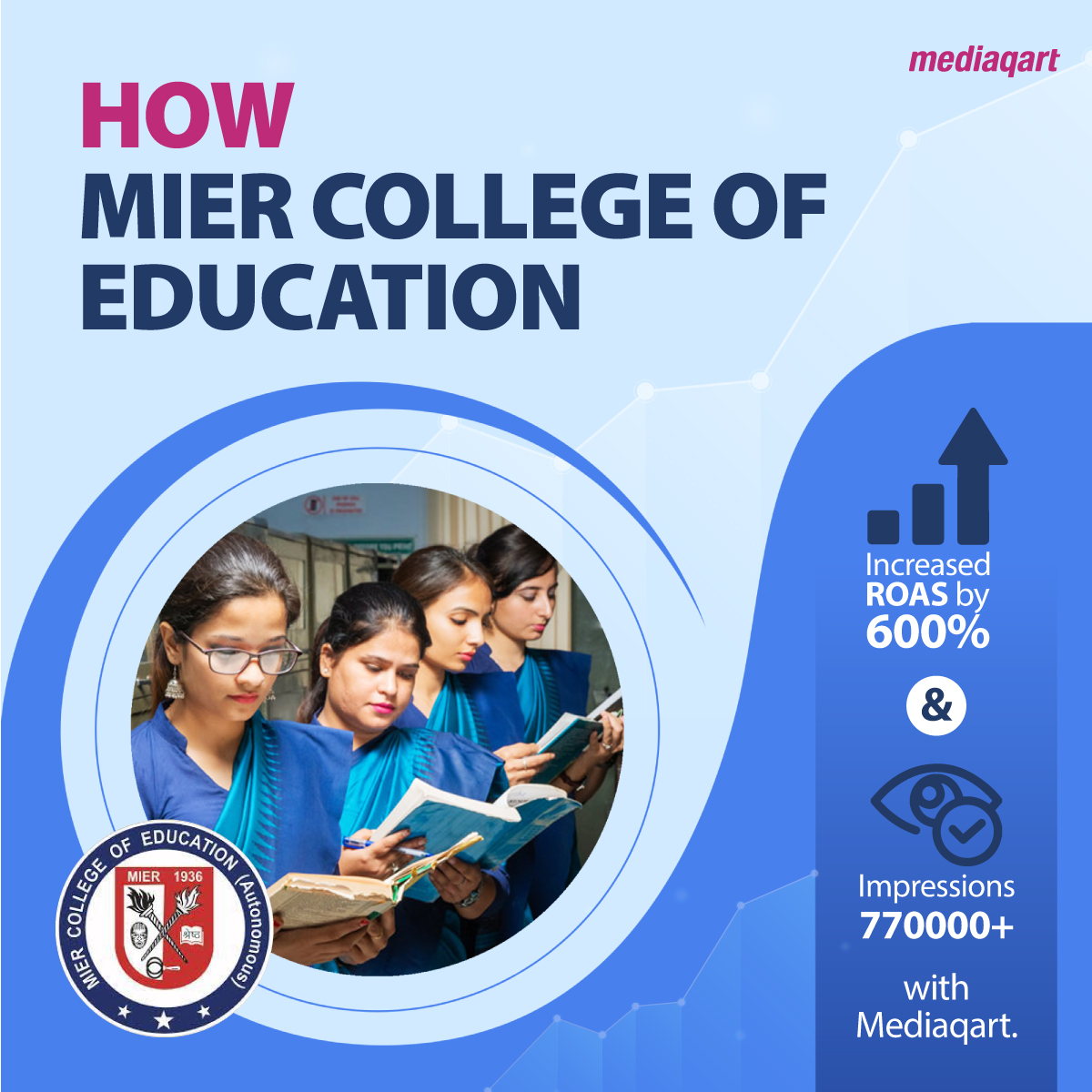 A leading college in Jammu &amp; Kashmir, MIER College of Education were able to generate over 770000+ impressions and increased ROAS by 600% with us.
To learn more about our campaigns visit: zcu.io/P3lz 

#roas #miercollege #advertising #digitalmarketing #client