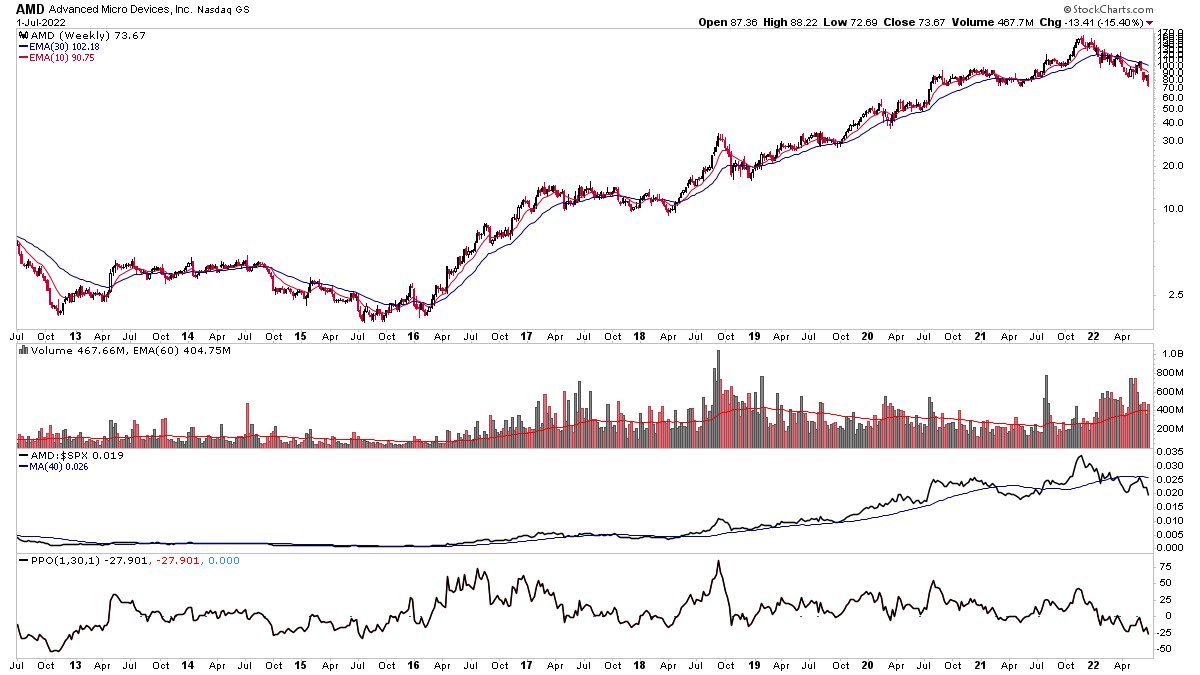 nextbigtrade's tweet photo. $AMD I remember when it broke out into Stage 2 in 2016 around $2 no one wanted it then. Now everyone wants to buy these semiconductor stocks after a multi year bull market when they’re in Stage 4 now https://t.co/FwBZFVbfRX