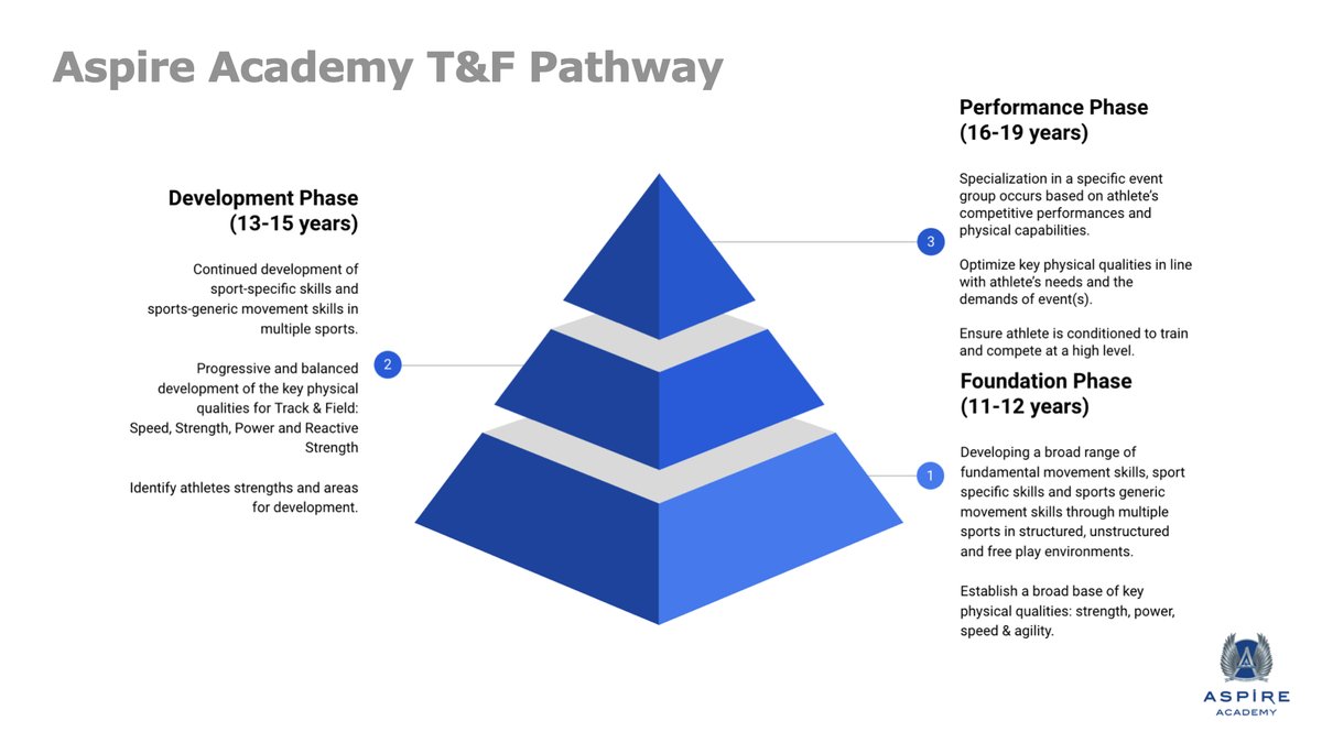 jamesbaker_8's tweet photo. 1 week to go until the @ltadnetwork UK conference.

I will be sharing some of the work we are doing applying growth and maturation within youth #Track &amp; #Field at Aspire Academy.

More info &amp; booking available here: https://t.co/14w5a4oGp4

#LTAD https://t.co/Mwpc36Kgix