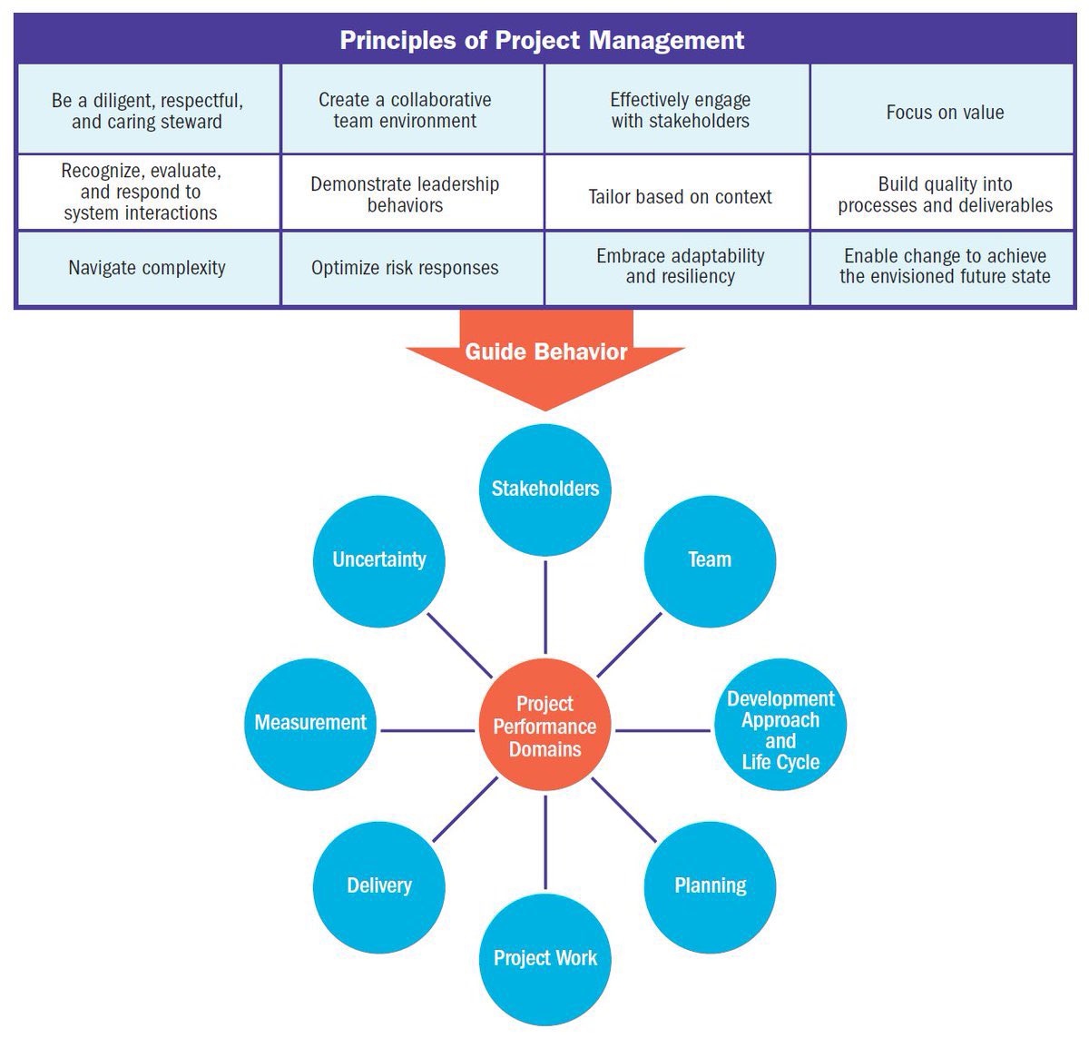 كما ترون في الصورة فبدلا من الاعتماد على 49 عمليه process من عمليات ادارة المشاريع كما ورد في الإصدار السادس والتي تصلح بشكل أساسي للتطبيق في المنهجيات التقليديه ، ياتي الاصدار السابع بفلسفه جديده تصلح للتطبيق في كل المشاريع في أي مكان او زمان وهي المبادي الاثنا عشر #PMP