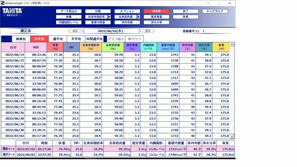 Skycafejp's tweet photo. 2/6 77.9kg
3/1 76.7kg
4/2 76.4kg
5/1 78.9kg
6/2 77.8kg
7/2 76.7kg
6月の成果!
少しずつ落ちてます。ちょっとスローペースかな。
#トレーニング #食事管理 #筋トレ #ダイエット #エニタイム #ウォーキング #strongapp # https://t.co/po5lMyaT4i https://t.co/lX8QiGnoTF