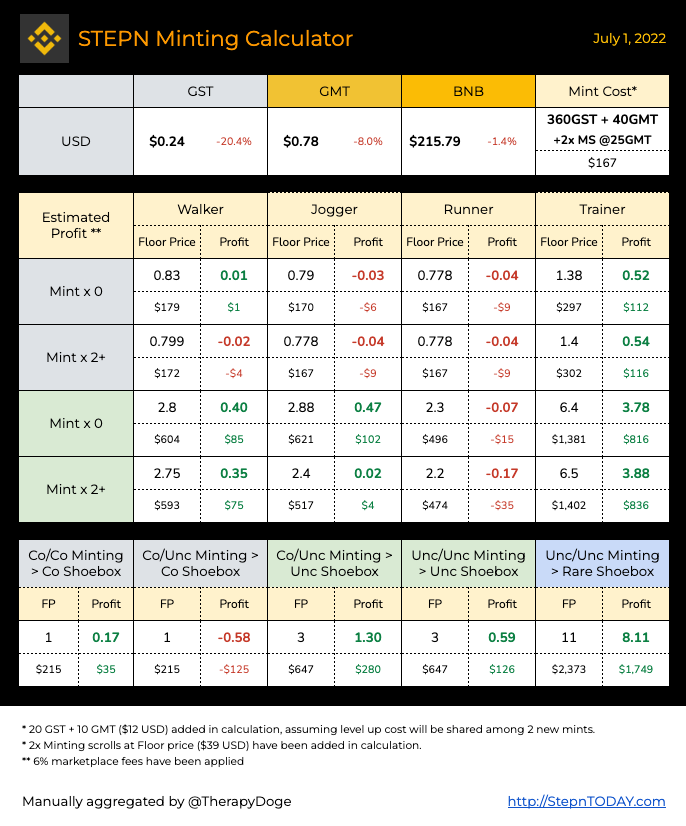 TherapyDoge's tweet photo. #STEPN Daily Floor Price and Minting Cost for July 1, 2022 - #NFT #Sneakers #ShoeBox #Mint #Gem #GST #GMT #Solana #Binance #BNB #BEP20 #M2E #Move2Earn #바닥가 #フロアプライス https://t.co/1ibbwFwZGZ