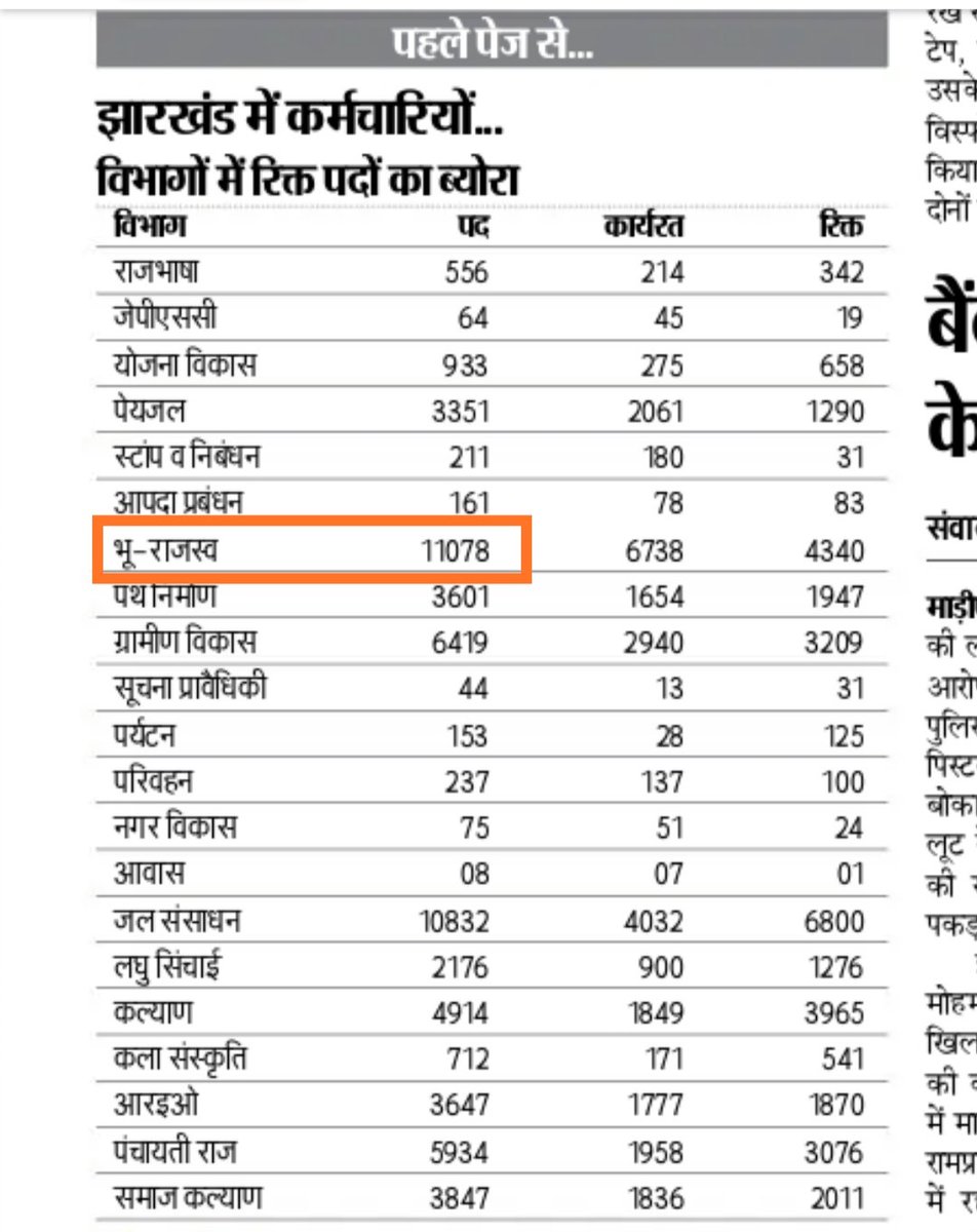 jpas_ranchi's tweet photo. आदरणीय सरकार @HemantSorenJMM से निवेदन है कि प्रशिक्षित अमीन युवाओं की भर्ती करें सभी युवा दैनिक जीवन से  त्रस्त हैं 🙏
जो रिक्तियां आज के दैनिक अखबार में निम्न वत है
प्रभात खबर :2 july 2022 @HemantSorenJMM @ChampaiSoren
@rrlr_jharkhand @prdjharkhand 
@JmmJharkhand @JobaMajhi https://t.co/GtQGY7ZpGr