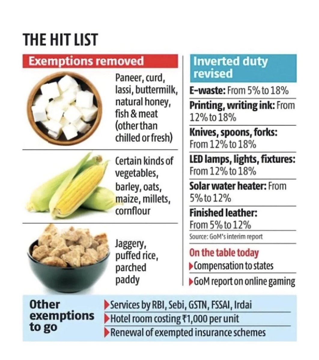 AleemIlahi's tweet photo. Tum Hindu-Muslim Karte Raho aur Hum Kitchenware Cheezon ko 5% Se 12% aur 12% se 18% Karte Rahenge.
#GSTCouncil #PriceHike #StopPriceHike @nsitharaman @nsitharamanoffc @narendramodi https://t.co/mNT43KJ2hg