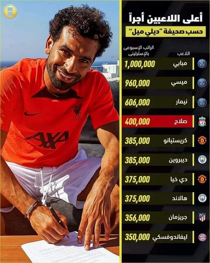 #صلاح يتجاوز كريستيانو وديبروين في الراتب الأسبوعي ويصبح الأعلى على مستوى البريميرليج 👑🔥 
#محمد_صلاح