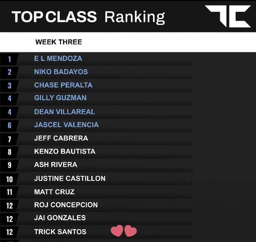 trickfortreats_'s tweet photo. [070222] TopClass Ranking | Week 3

Trick ranked 12th on the third week of Top Class. 

Congrats, Tricky! You really did well! Just like what they said, let's get to the top slowly but surely. Fighting!! 🙌🏻

#TopClass_Trick • @Topclass_Trick https://t.co/j76wjwhLni