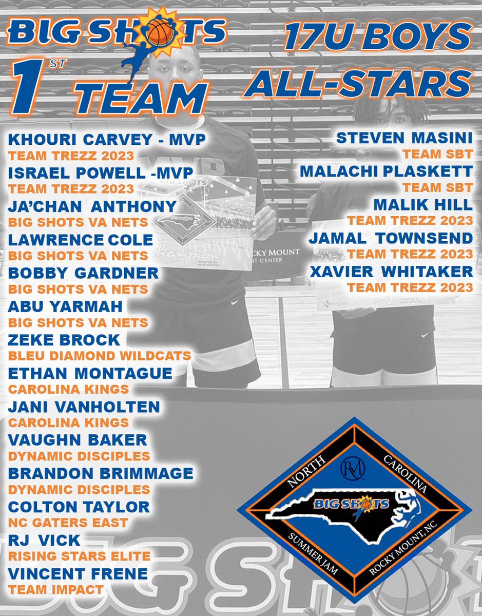 BigShotsGlobal's tweet photo. #BIGSHOTS #NCJam

🏀 17U
🏆 @TeamTrezz_RM  
MVPs: @KhouriCarvey x @ucancallmeip 

⭐️ 1ST TEAM ALL STARS ⭐️ https://t.co/gRySB7IFaT
