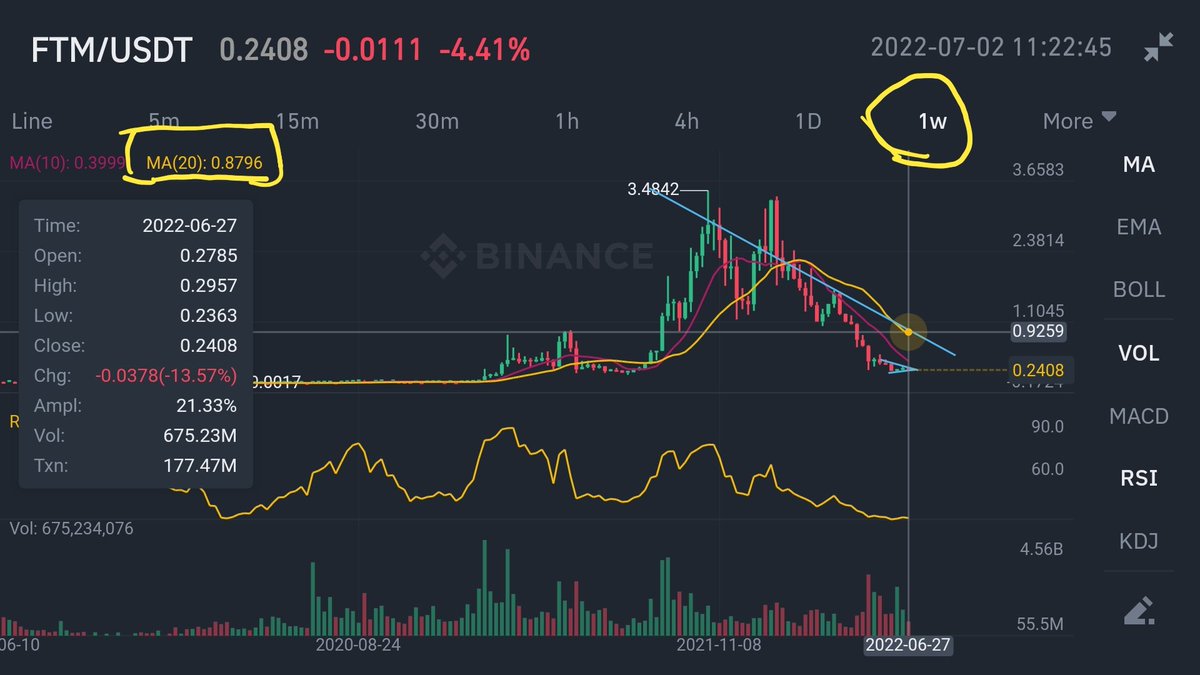 cyberspace2140's tweet photo. #FTM 280% spot trade If #crypto rallies before next leg down. Which may create a #HeadAndShoulderPattern. Entry 0.24. Target at 0.88-0.92, for wkly 20MA rejection. This 280% ROI will be 1400% ROI if risking 5x leverage. #Fantom #trading #cryptocurrency https://t.co/k25DCXYzUa