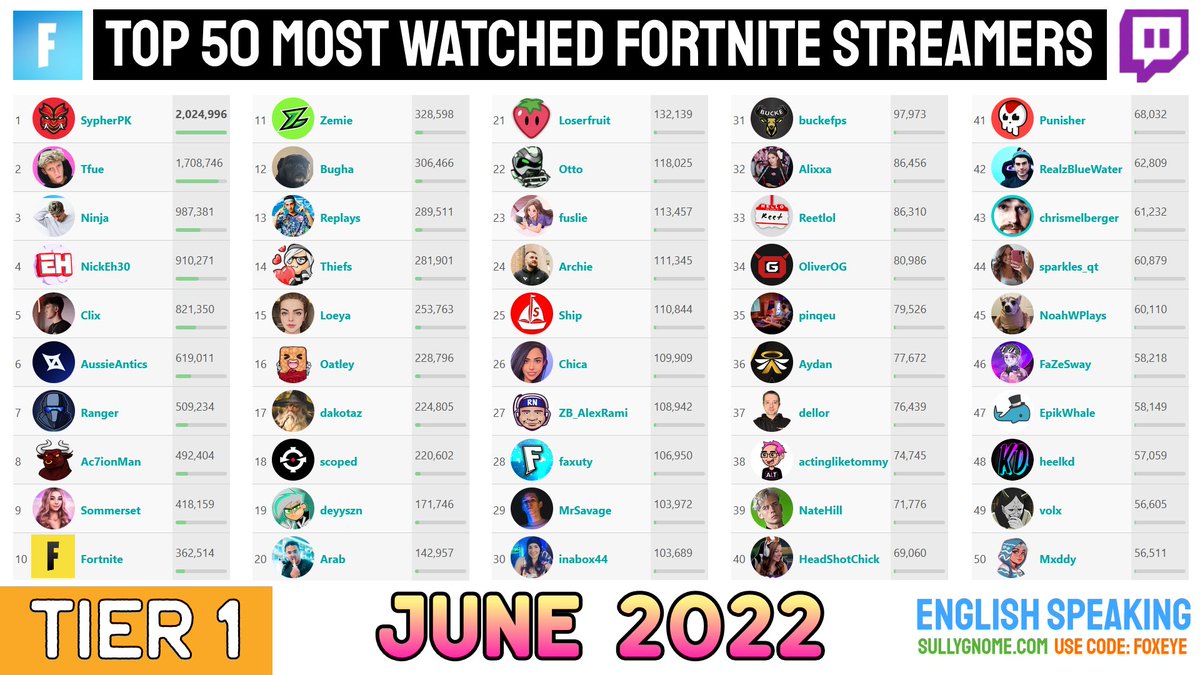 Top 50 Fortnite Twitch Streamers by Average Viewers of October 2022  (English Speaking) : r/FortNiteBR