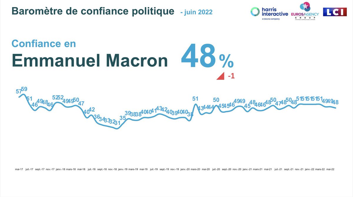 BobLeCentriste's tweet photo. Baromètre
@harrisint_fr

[ Confiance ]
Top10

⏸🟡#Macron 48% -1
⏸🟡#Borne 45% +1
⏸🟡#Philippe 42% -1
🔽🟡#LeMaire 41% -2
⏸⚫️#LePen 39% =
⏸🟡#Attal 37% -1
🔽🟡#Véran 37% -2
⏬🟡#Darmanin 33% -5
⏸🟡#DupondMoretti 31% -1
🔼🟡#Lecornu 31% +2

#HarrisInt https://t.co/J58lZ8SHxi https://t.co/r5Rzngtz4j