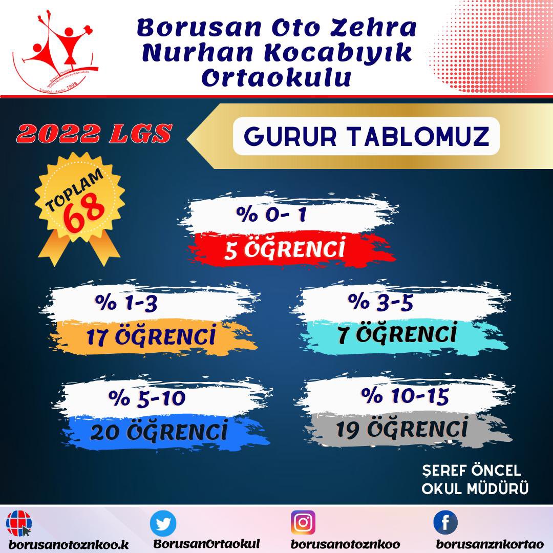 2022 LGS başarı tablomuz. 💫
 #lgs2022
<a href="/memleventyazici/">Levent Yazıcı</a> <a href="/istanbulilmem/">İstanbul İl Millî Eğitim Müdürlüğü</a> <a href="/CevatDervisoglu/">Cevat Dervişoğlu</a> <a href="/Avcilarilcemem/">Avcılar İlçe Millî Eğitim Müdürlüğü</a>