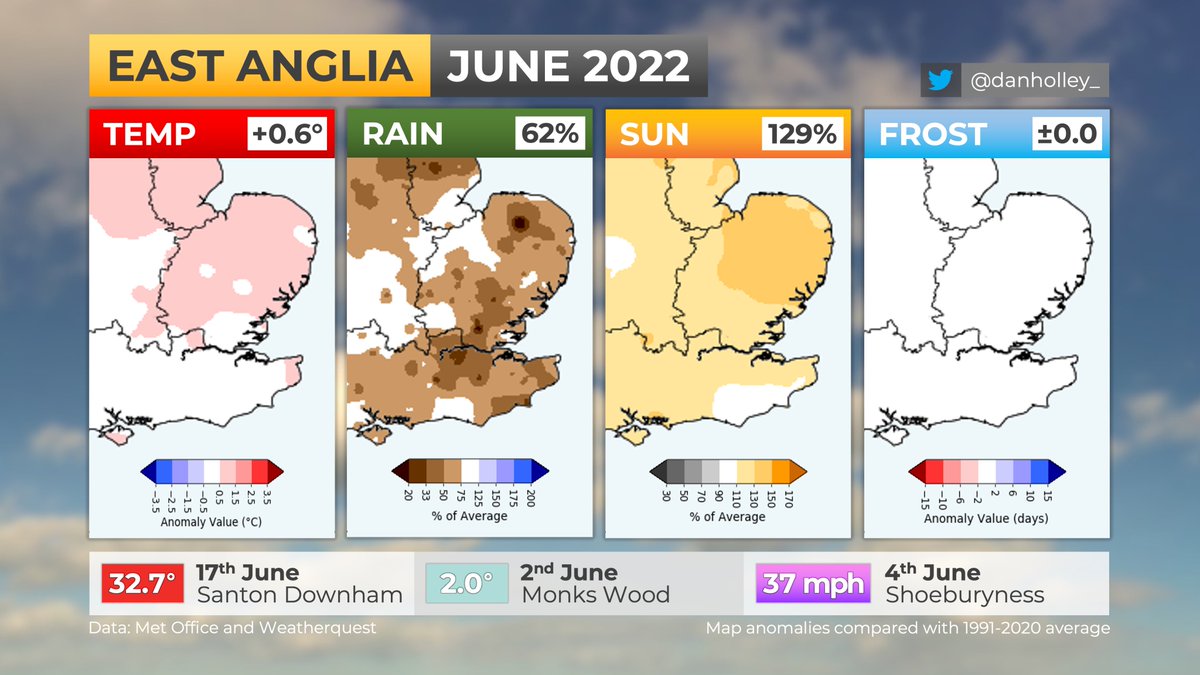 EAST - JUNE 2022:
🌡️ Warmer than average (+0.6°C)
🏜️ Much drier than normal (62%)
☀️ Sunniest June since 1976 (129%)

With just 185.4mm (67% of average), this is the driest January to June period in East Anglia since 1996, and prior to that 1976