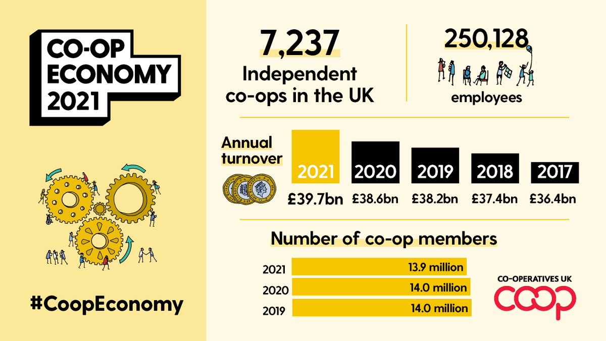 Happy #CoopsDay I've been an employee member of a co-op for over half my lifetime & I love them! #CoopsBuildABetterWorld #UnwrapCoops