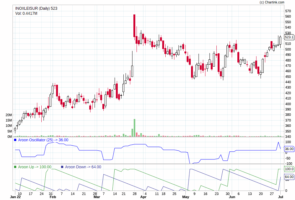Milind4profits's tweet image. #inoxleisur 523 - well set for a run ..based crossed with low volumes though on the back of news about more acquisition of screens...