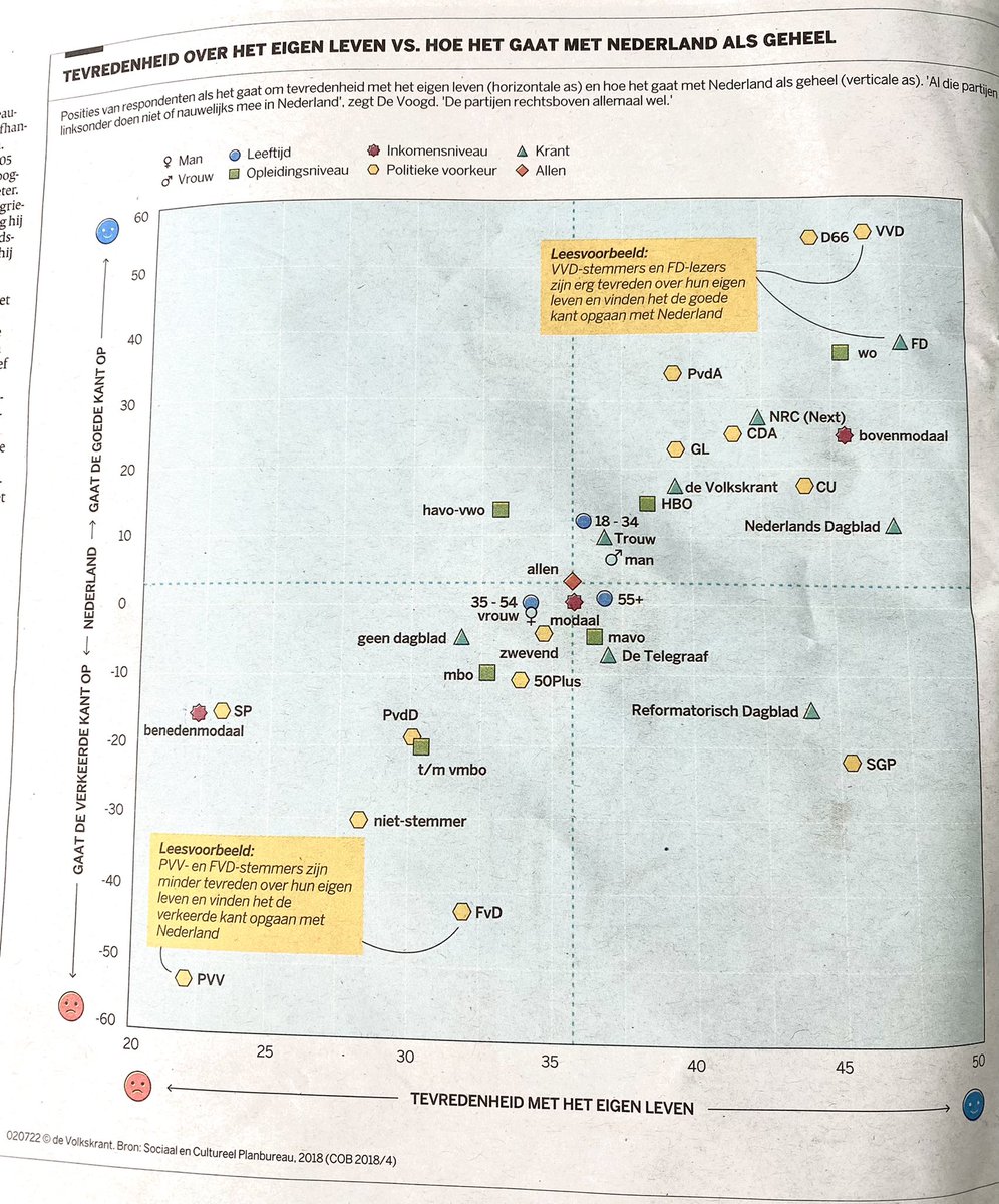 wabol's tweet photo. Fijn plaatje @volkskrant om iemands standpunt (op elk Twitter debat) te kunnen voorspellen: twee assen “tevredenheid over eigen leven” vs “hoe gaat het met NL als geheel” en dan zaken als geslacht/ leeftijd/ opleiding/ politiek/ krant en inkomen geplot… zie vooral linksonder 😑 https://t.co/gf2xmdcO03