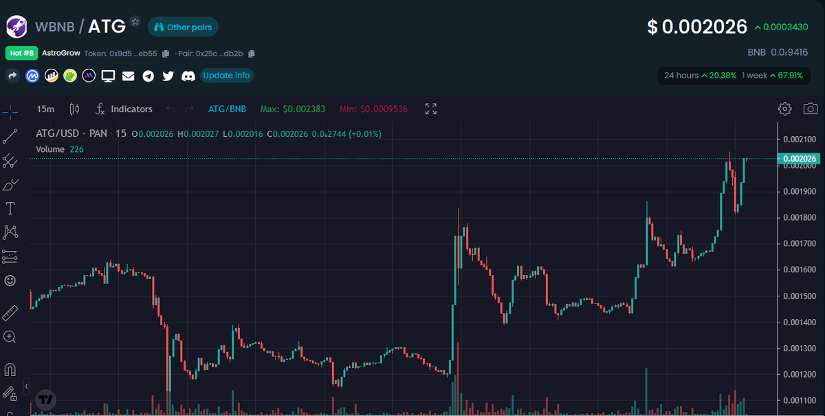 AstroChainACN's tweet photo. Just getting started 🚀 $ATG 💎
@BitMartExchange listing July 4th
Trending on @DEXToolsApp 
Banners on @coingecko 
#BSC #Metaverse #MetaverseNFT 
 #KuCoin #ALLVERSE @LBank_Exchange  
#Gateio  #CoinTiger #BitMart  #DeFi https://t.co/gc02HVlCph