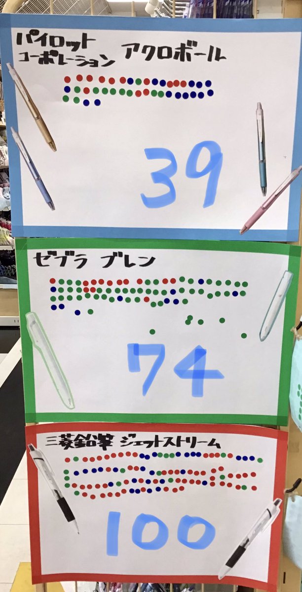 soho_wm's tweet photo. 🖊✨150円ボールペン選手権✨🖊
皆様、ご参加・ご投票ありがとうございました！！
投票の結果、
パイロット アクロボール・・・39票
ゼブラ         ブレン            ・・・74票
三菱鉛筆     ジェットストリーム・・・100票 👑
ということで、ジェットストリー厶が1位となりました！👏👏✨✨✨ https://t.co/v1NRhkaRjH