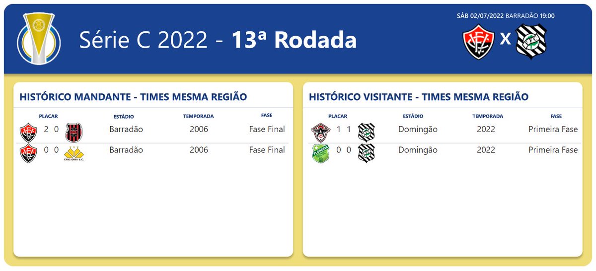 c_numeros's tweet photo. 🏆13ª Rodada da Série C

O @ECVitoria recebe o @FigueirenseFC no estadio Manoel Barradas

Pela C o Vitória ganhou uma e empatou outra contra times do Sul jogando em casa

O Figueirense mais uma vez vai ao Nordeste nesta temporada da Série C, onde acumula 2 empates até o momento https://t.co/2SxSUiC5wK