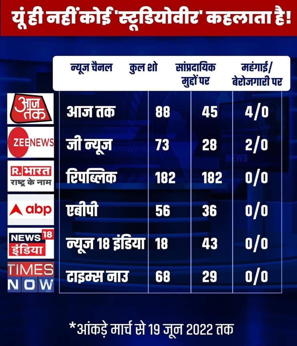 गोदी मीडिया की हालत ।

तलवे चाटना बंद कर दो ।

ये हैं तुम्हारी ओकात 👇