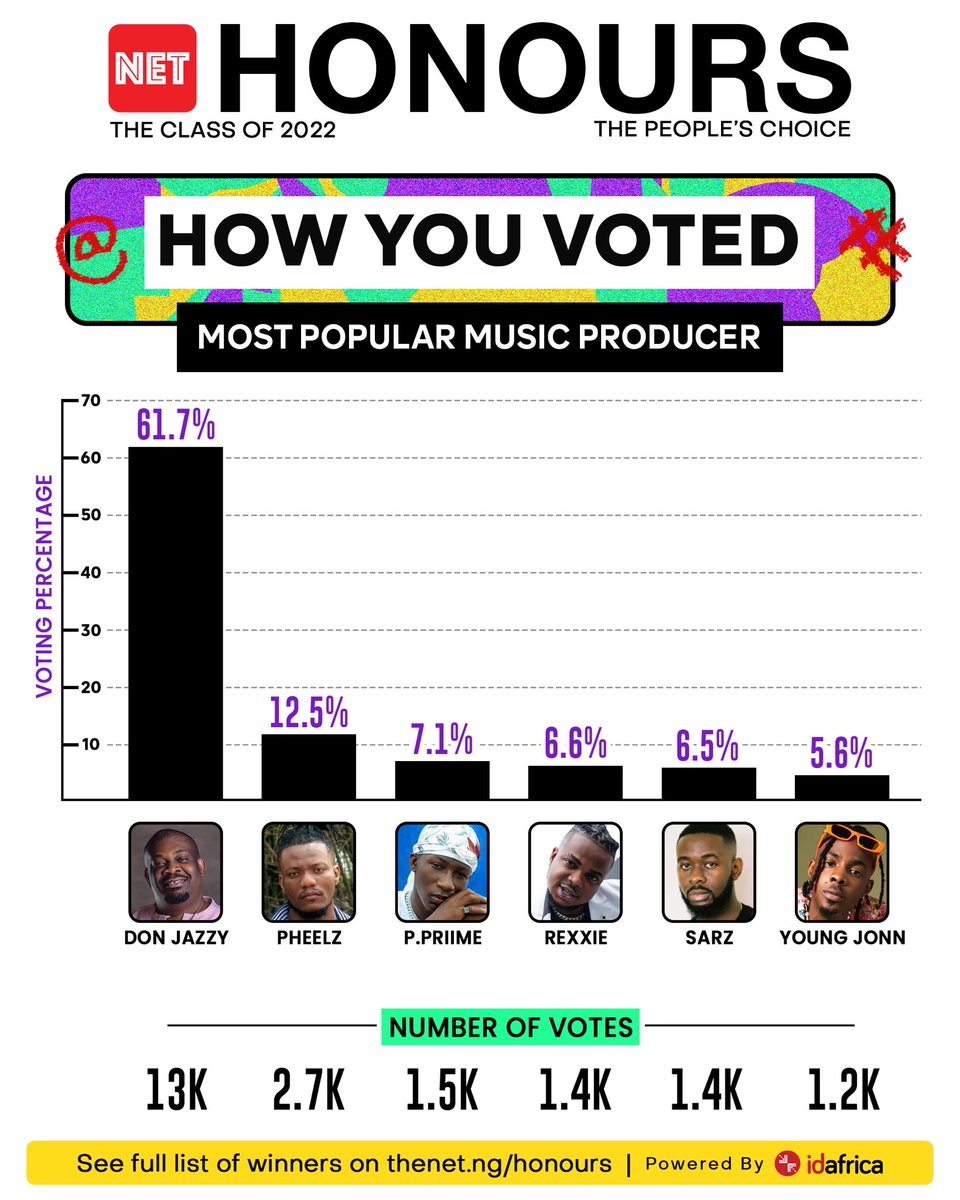 theNETng's tweet photo. @donjazzy comfortably swept the votes (61.7%) to emerge the Most Popular Music Producer. He was followed by @Pheelz who had 12.5%. P Prime received 7.1%, Rexxie received 6.6%. @beatsbysarz got 6.5%. @YoungJonn followed with 5.6%.ย
#NETHonours https://t.co/y4SFyYm4xI