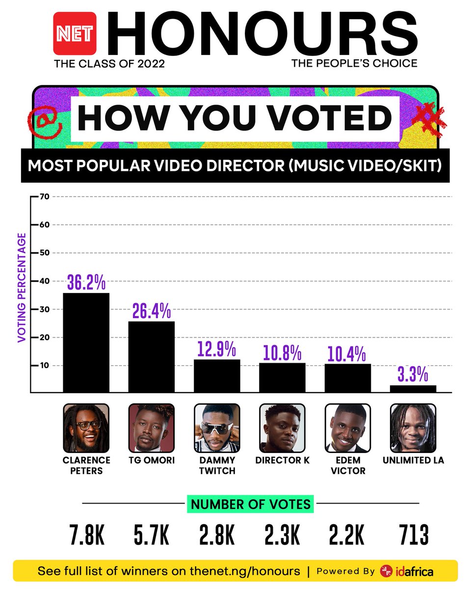 theNETng's tweet photo. @clarenceshotit polled 36.2% votes to claim the Most Popular Video Director (Music Video/Skit), @boy_director lurked behind with 26.4%. @DammyTwitch received 12.9%. Director K had 10.8%. @iamedemvictor received 10.4%, while @unlimitedla received 3.3%
#NETHonours https://t.co/aLi8hMuJXL