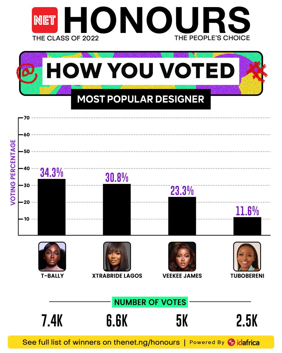theNETng's tweet photo. For the Most Popular Designer category, @tolubally1 emerged the winner after receiving 34.3% votes. She was closely followed by Xtra Bridge Lagos who had 30.8%. @veekee_james received 23.3%, while @tuboboreni_, received 11.6%.
#NETHonours https://t.co/lj480A0VaK