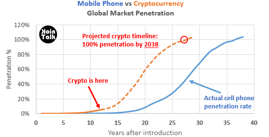KoinTalk_com's tweet photo. A comparison between cellular mobile phone penetration rate and #cryptocurrency (#bitcoin) penetration rate:
- Both are S-Curve
- Cryptocurrency adoption is much faster because no intermediary institution is needed.
1/2 https://t.co/vRMUVLAuuo