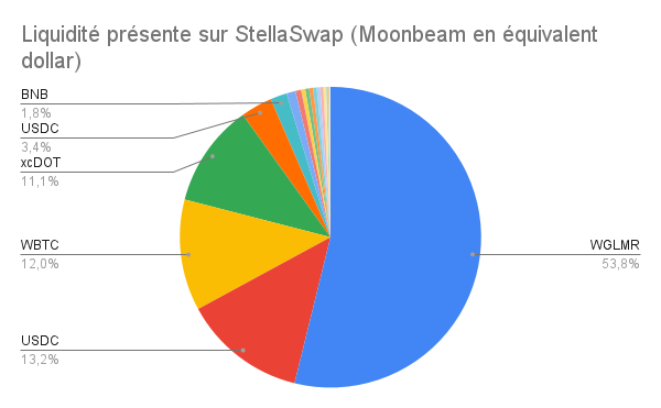 On reprend les infographies avec les tokens les plus importants en liquidité sur <a href="/StellaSwap/">StellaSwap ☄️- Top DEX on Polkadot</a> de <a href="/moonbeamNetwork/">Moonbeam</a>, le réseau sur lequel vous pouvez staker vos $CQT. $ATOM vient d'arriver dans l'univers Dotsama grâce à <a href="/axelarcore/">Formerly Axelar, now at @axelar</a> #Dotsama <a href="/Polkadot_FR/">Polkadot Francophonie</a> <a href="/MoonbeamFR/">Moonbeam en Français</a>
