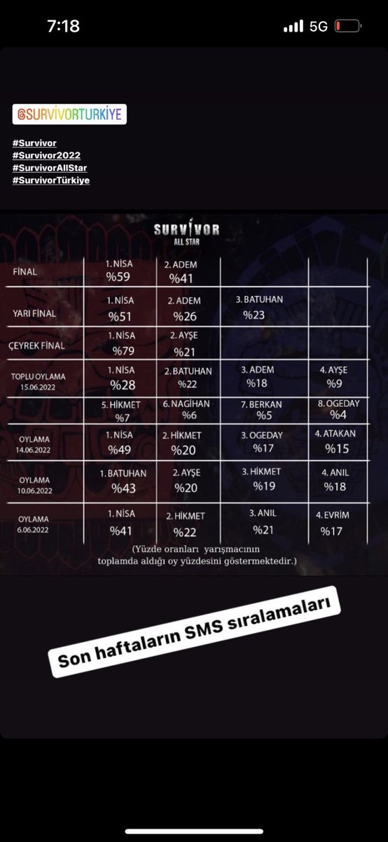 Çeyrek finalde Ayşe’ye attıkları oya bak HAHAHAHAHH 😂 Helal Nisaa💙

#SurvivorAllStar2022 #nisabolukbasi #ayseyuksel