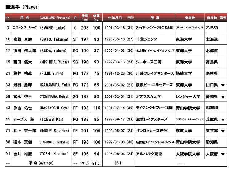 [情報] 日本隊 明天對戰中華隊12人登錄名單