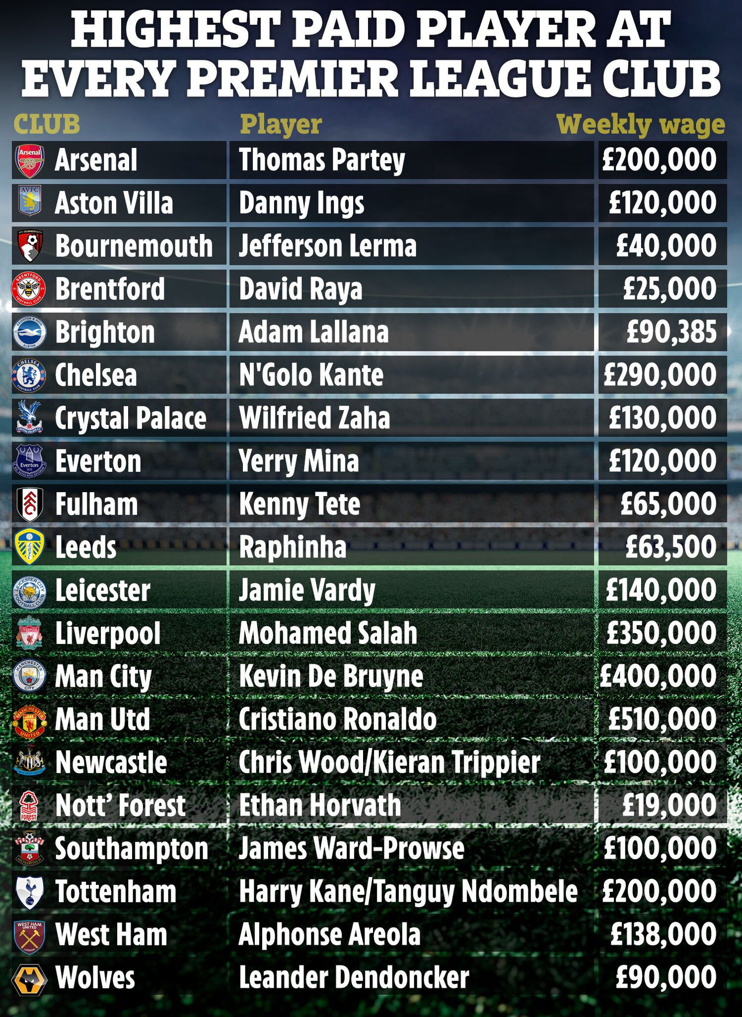 the-sun-football-on-twitter-every-premier-league-club-s-highest