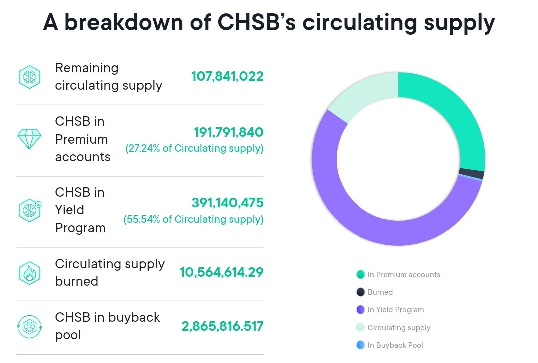 _Russell_Mc's tweet photo. @SwissBorg Performance Metrics 📊
🗓 2nd July (24h)

🟢 $0.190 CHSB
🔄 107M RCS
👥 658,798 Verified Accs +161
💎 35,160 Premium Accs +26
🛡 191M Staked
Ⓜ️ Mcap $189M Rank #128

#WeAreSwissBorg 💚🌻
#Crypto #SwissBorg #Blockchain
#Yield #BTC #BNB #ETH
#CHSB #BUSD #DOT #MATIC #CAKE https://t.co/qEcnBJ05r7