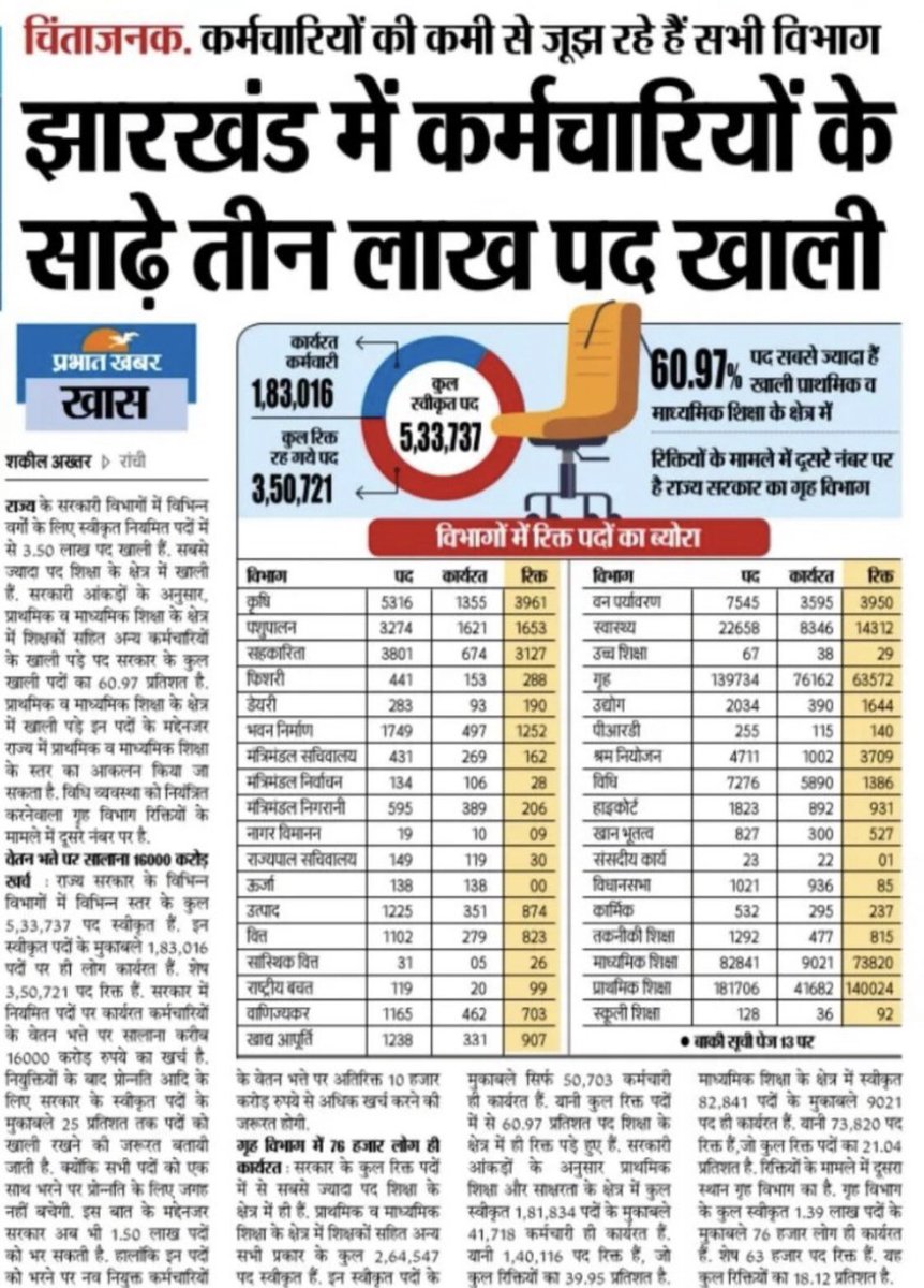 झारखंड में पद हैं ख़ाली और सरकार पिट रही है ताली ...कहाँ है आपका वादा आपका इरादा  घोषणा सम्राट श्री <a href="/HemantSorenJMM/">Hemant Soren</a> बाबू ...

<a href="/BJP4Jharkhand/">BJP JHARKHAND</a> <a href="/dasraghubar/">Raghubar Das</a> <a href="/dprakashbjp/">Deepak Prakash</a> <a href="/idharampalsingh/">Dharampal Singh</a> <a href="/DilipSaikia4Bjp/">Dilip Saikia 🇮🇳</a>