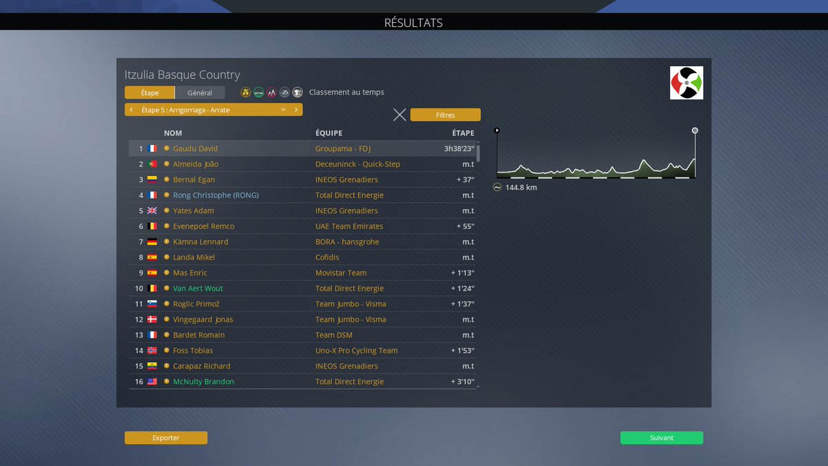 RongChristophe's tweet image. Piégé avant la montée finale, je n&apos;ai pas pu rattraper Almeida et Gaudu ensuite. Je perds la première place du général sur ce Tour du Pays Basque 2024 #PCM2024