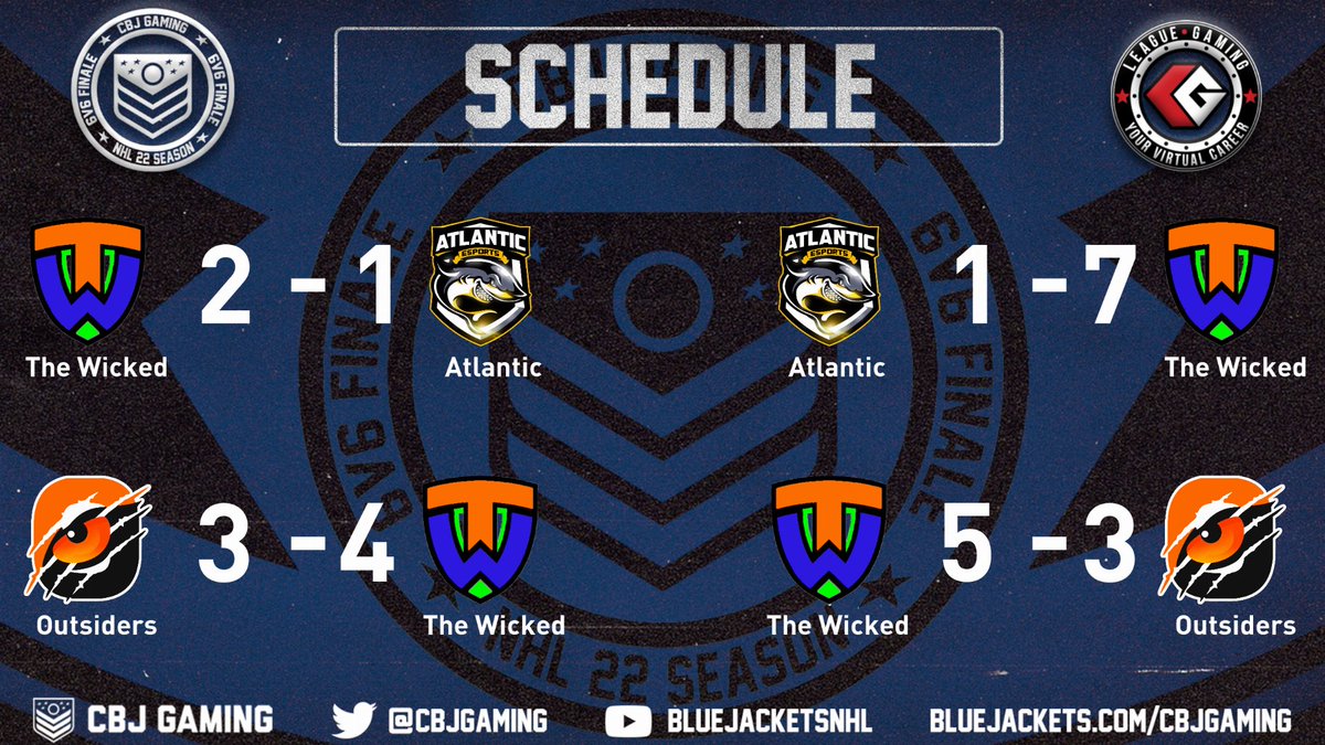 Recap of Thursday’s <a href="/CBJgaming/">CBJ Gaming</a> 6v6 Finale hosted by <a href="/leaguegaming/">Leaguegaming</a> as The Wicked had a 4-0 night. Good games to Atlantic and shoutout to Stephen l13l for a couple of huge goals 🚨🚨 to spark the comeback against <a href="/OutsidersNHL/">Outsiders NHL</a> after <a href="/Bluelineking7/">Scott</a> slept through his Wicked debut 😂
