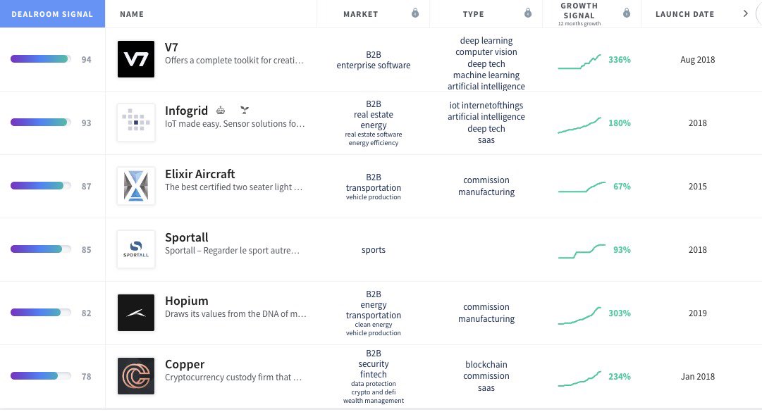 So <a href="/dealroomco/">Dealroom.co</a> launched an algo to predict the most promising breakout companies. Guess who is numero uno?

📸 <a href="/V7Labs/">V7</a> 

Nice work, team :-)