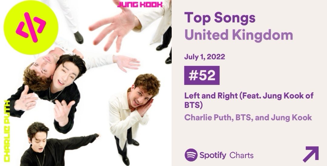 BTSRadioUK's tweet photo. 🇬🇧 #BTSARMY 🇬🇧

Spotify UK Daily Streams Chart
[01.07.22]

#No52 (+23) 100,065 (+16,695) #LeftandRight @Charlieputh &amp; #Jungkook of @BTS_twt 

Keep buying and streaming  

#JungkookxCharliePuth 
#leftandrightoutnow https://t.co/bzQiOu3cvO