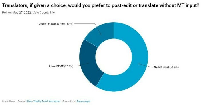 vdengingmailco1's tweet image. Генеральный директор  #Memsource  Давид Чанек считает, что последние пару лет машинный перевод после редактирования (#MTPE) или пост-отредактированный машинный перевод (#PEMT) стали методами перевода &quot;по умолчанию&quot;. Но переводчики консервативны:  в недав… ift.tt/Fywr3jv