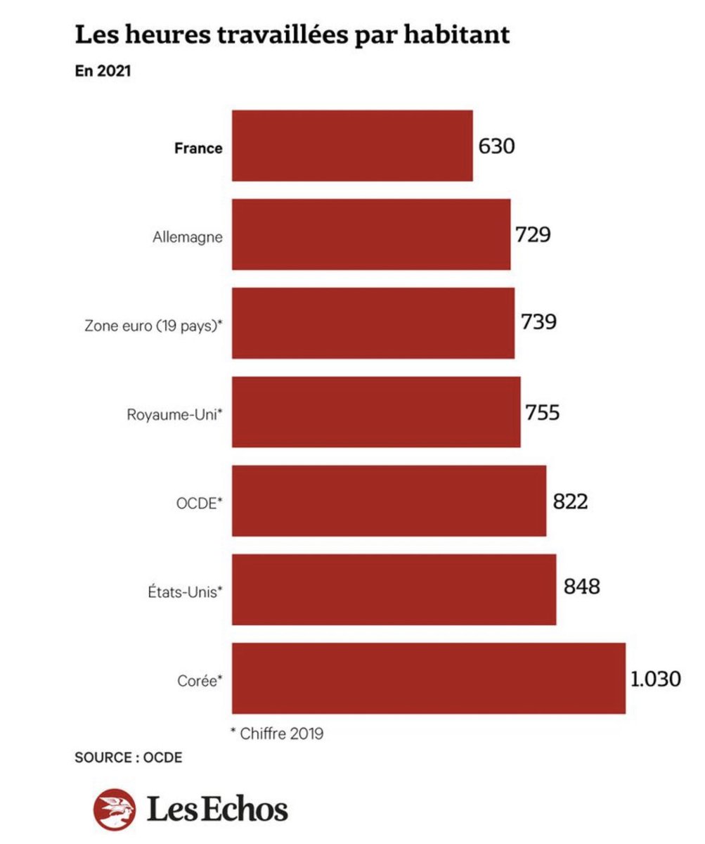 xjfontanet's tweet image. La réduction du temps de travail , qui passait  pour une conquête (avec les 35 heures) , est en train de devenir une des raisons de notre recul historique dans l’échiquier concurrentiel mondial !