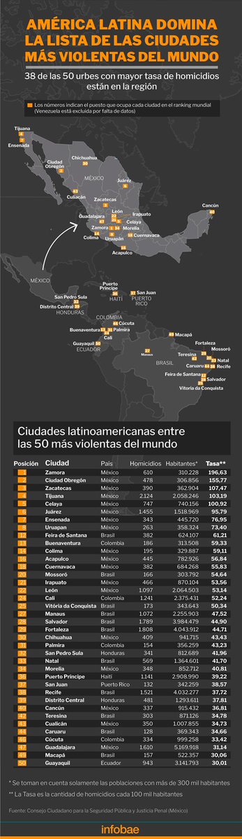 Mex and Bra have some of the highest murder rates in the world. They have been implementing misguided, contrasting policies against crime. Bra: let the police shoot at will. Mex: Hugs instead of shots.  Extreme hard line and extreme soft line. Neither is working.