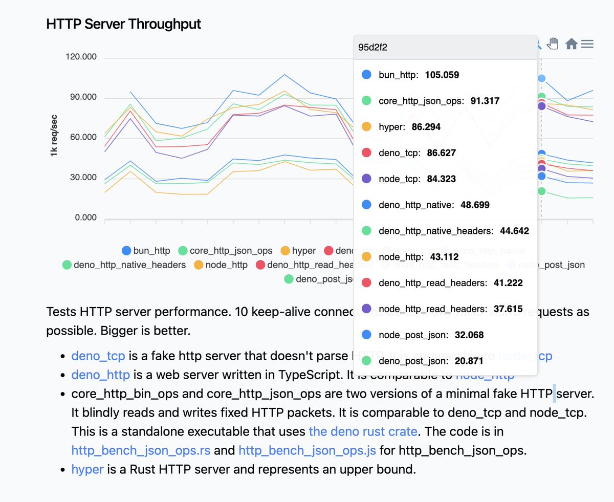 jarredsumner's tweet photo. tfw when your HTTP server in JS outperforms the rust "upper bound" HTTP server on other people's benchmarks https://t.co/fQrNz3B90v