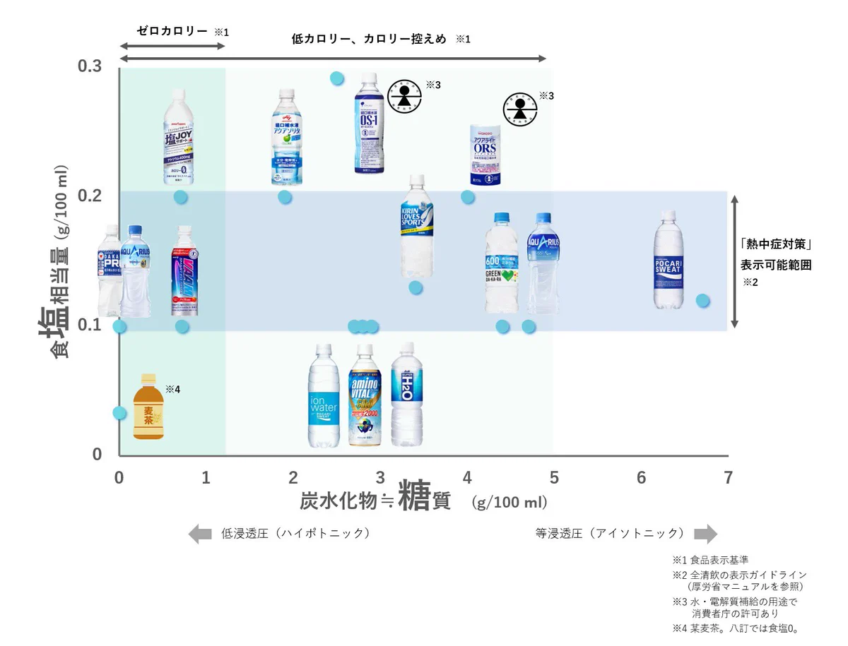 【保存版】熱中症対策飲料を糖分と塩分の成分でまとめてみた！