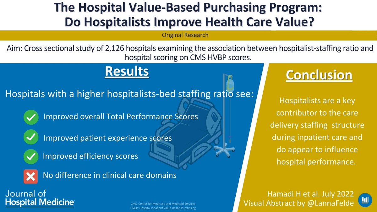 Journal of Hospital Medicine (@jhospmedicine) on Twitter photo 📣 Need another reason to employ more hospitalists? Hospitals with ⬆️ hospitalist-to-bed staffing ratios have:
✅ Improved performance scores
✅ Better patient experience
✅ Improved efficiency
@Hwathen14 <a href="/aspauldi/">Aaron Spaulding</a>
Read it here 💻 bit.ly/3QWOJzf
#VisualAbstract 📣 Need another reason to employ more hospitalists? Hospitals with ⬆️ hospitalist-to-bed staffing ratios have:
✅ Improved performance scores
✅ Better patient experience
✅ Improved efficiency
@Hwathen14 <a href="/aspauldi/">Aaron Spaulding</a>
Read it here 💻 bit.ly/3QWOJzf
#VisualAbstract