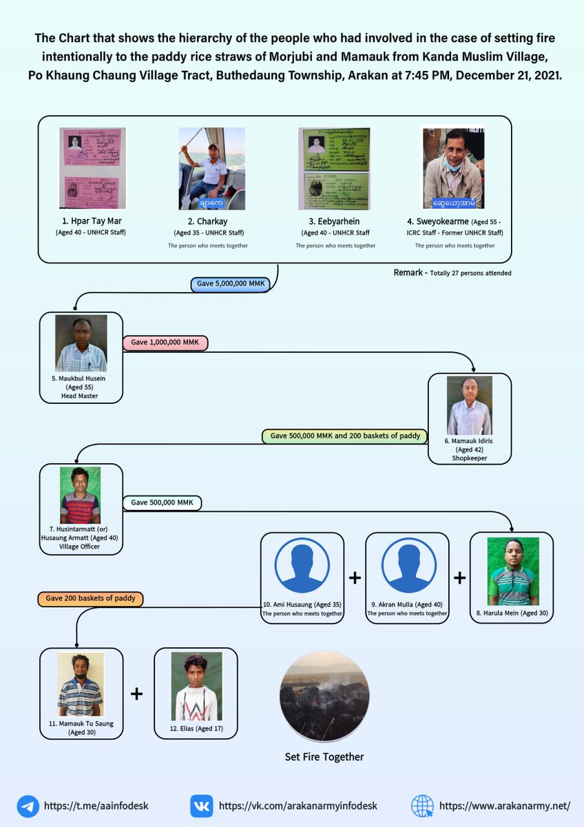 Explanation about the recently released videos that include the confession on setting fire to the paddy rice straws from Kanda Muslim Village, Po Khaung Chaung Village Tract, Buthedaung Township

June 30, 2022