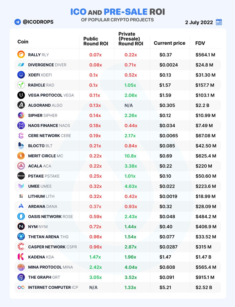 Projects raised funds through public sales and private rounds at prices often lower than current ones. Here is some data on investment rounds with a low ROI in the current market.

Market and fundraising data taken from <a href="/Dropstab_com/">DropsTab</a> dropstab.com