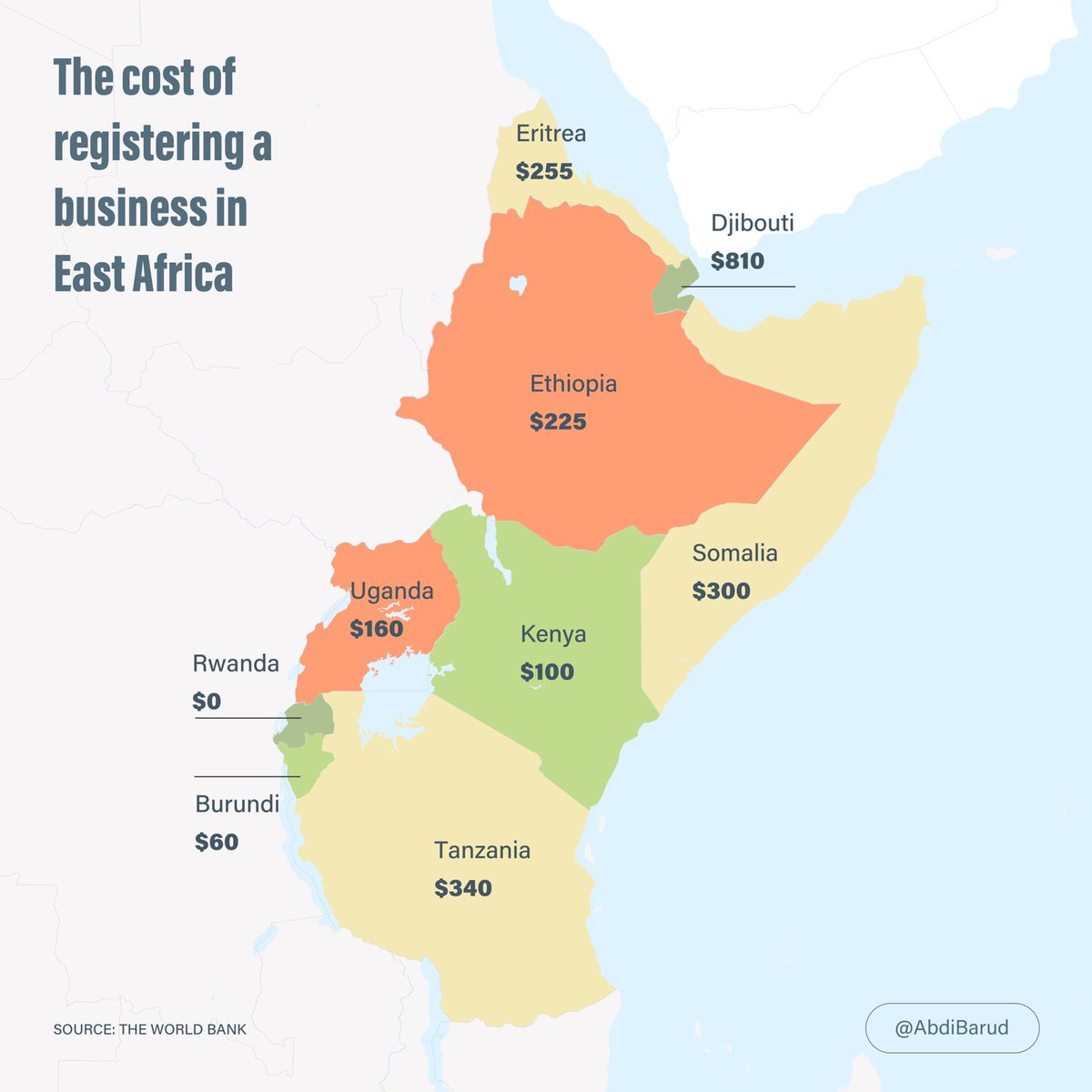 AbdiBarud's tweet photo. Why business registration in #Somalia is too expensive? Rwanda-free! Kenya-$100 and Somalia-$300 and more associated costs. https://t.co/bsCMuJudfU