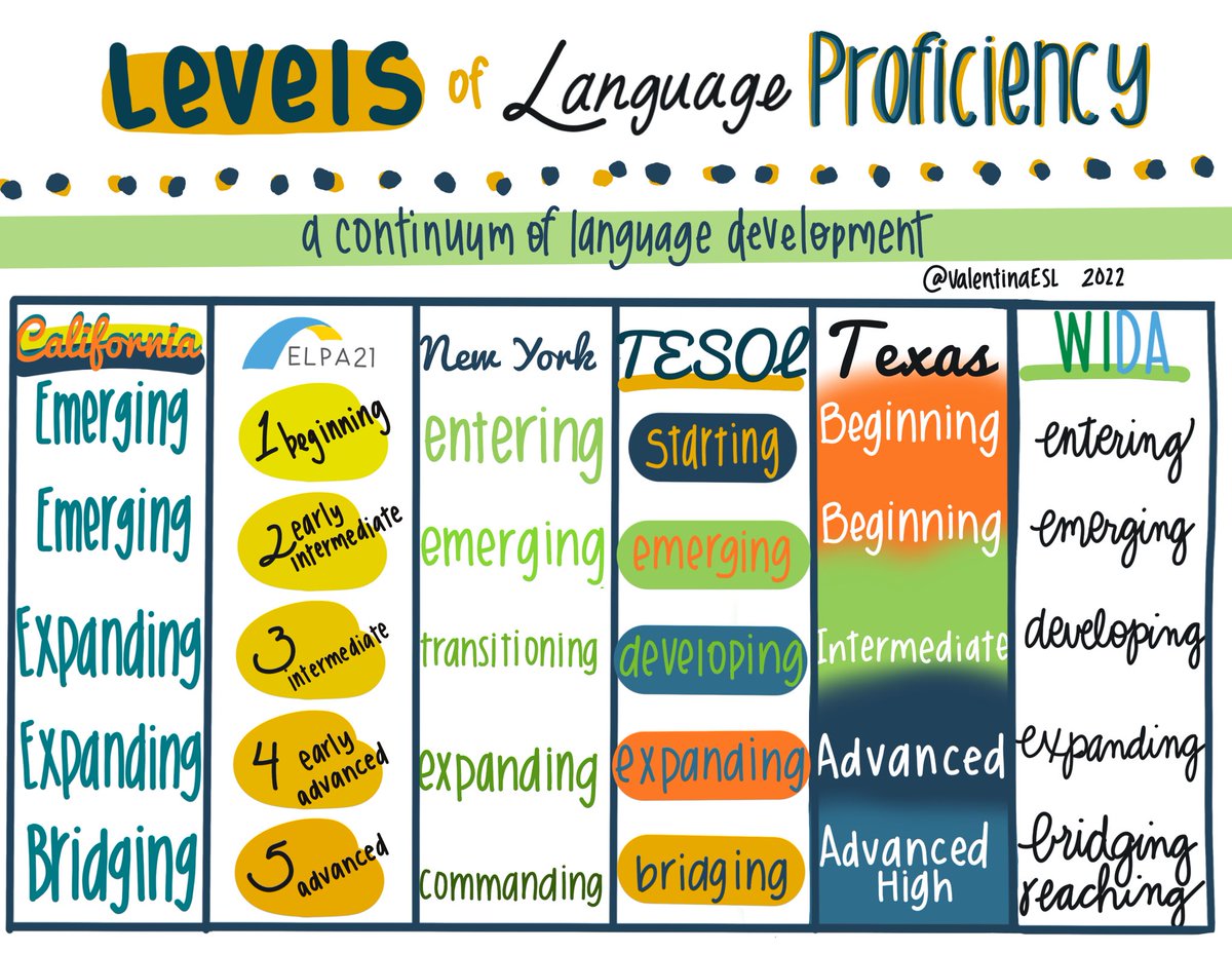 Creating a chart to display levels of language proficiency across a few different commonly used measures. Would you change anything? 

#languageacquisition #ELD #ENL #ESOL #ESL #multilingual #bilingual